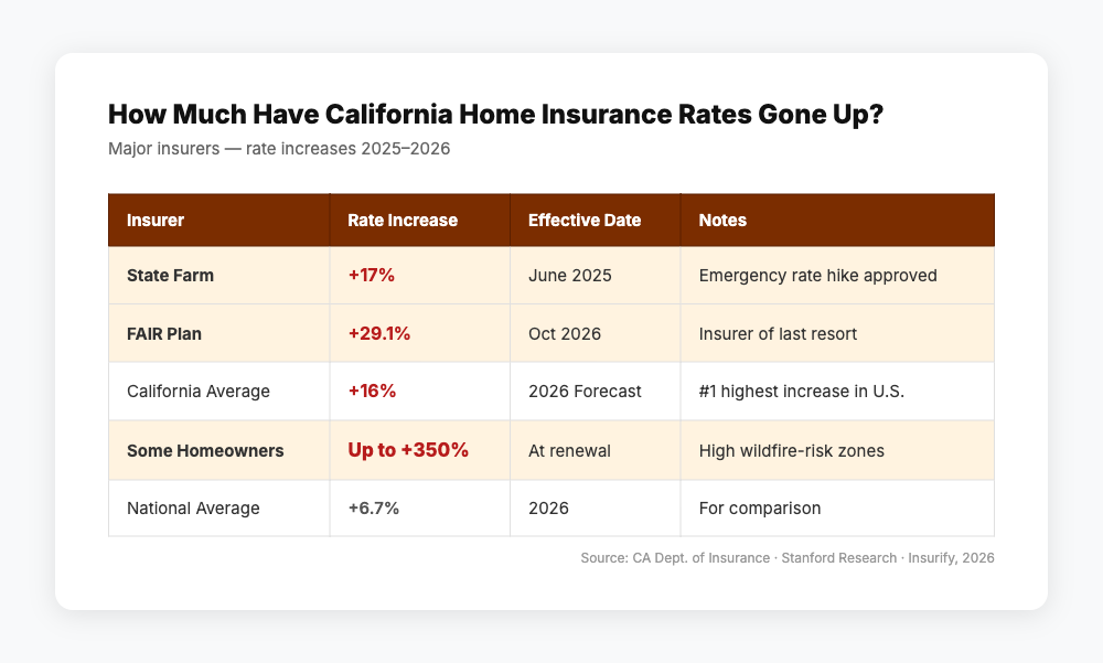 Major California Insurers' Rate Increase Overview 2025–2026