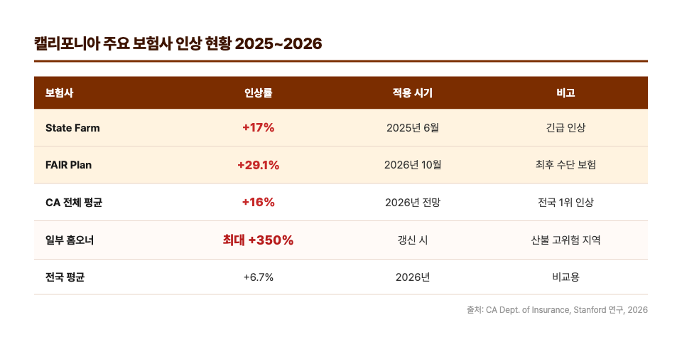 캘리포니아 주요 보험사 인상 현황 2025~2026