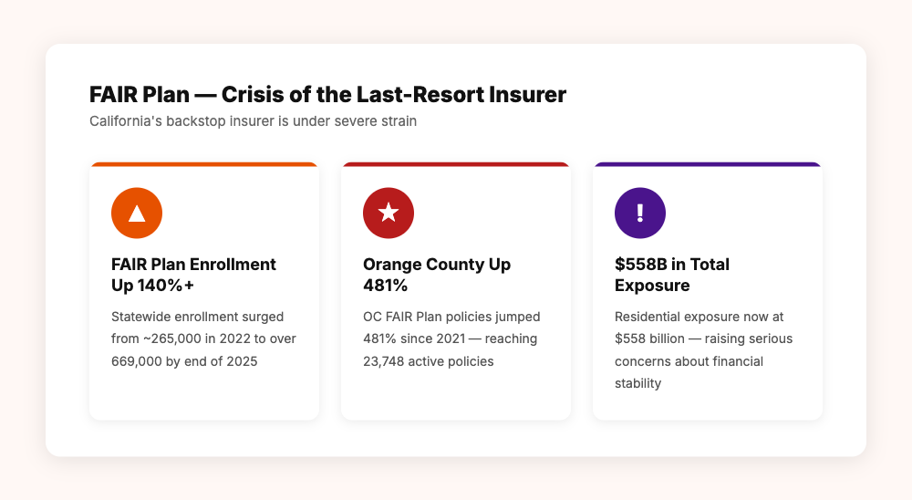 FAIR Plan — The Last Resort Under Pressure
