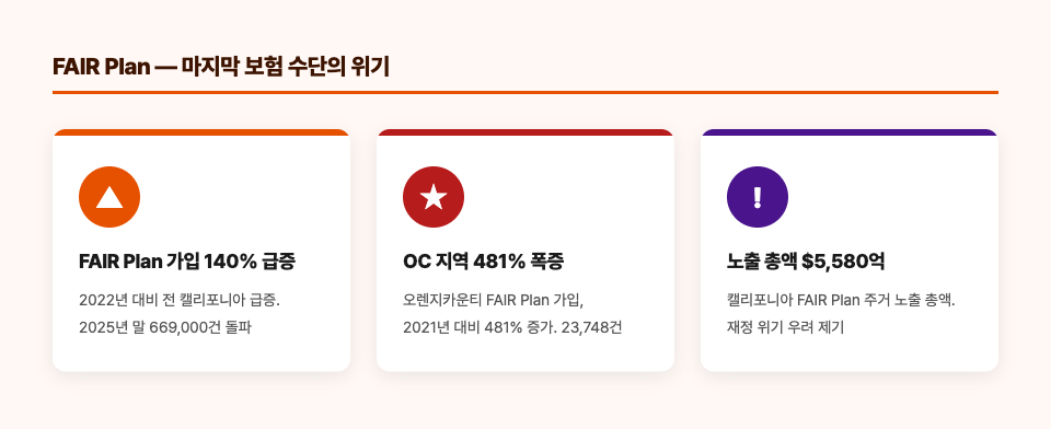 FAIR Plan 마지막 보험 수단의 위기