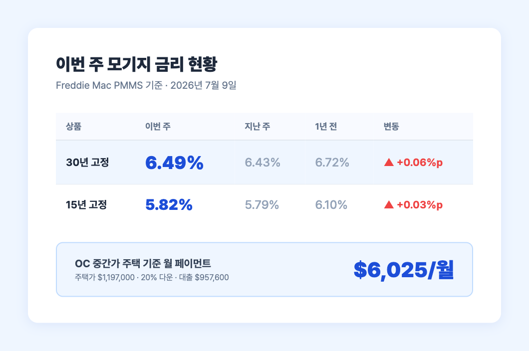 금리 비교 테이블