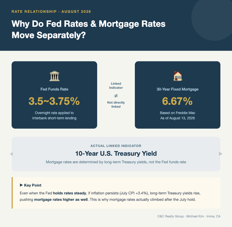 Fed Funds Rate vs. Mortgage Rate Relationship Infographic
