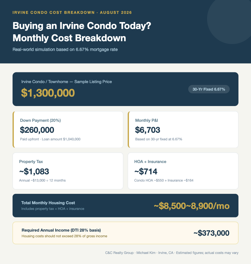 Irvine Real Estate Market Overview and Buyer Strategy Infographic